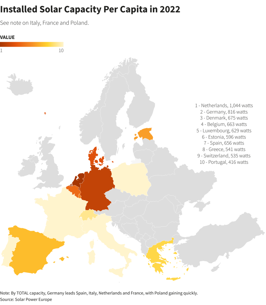 Penetration of solar in Europe